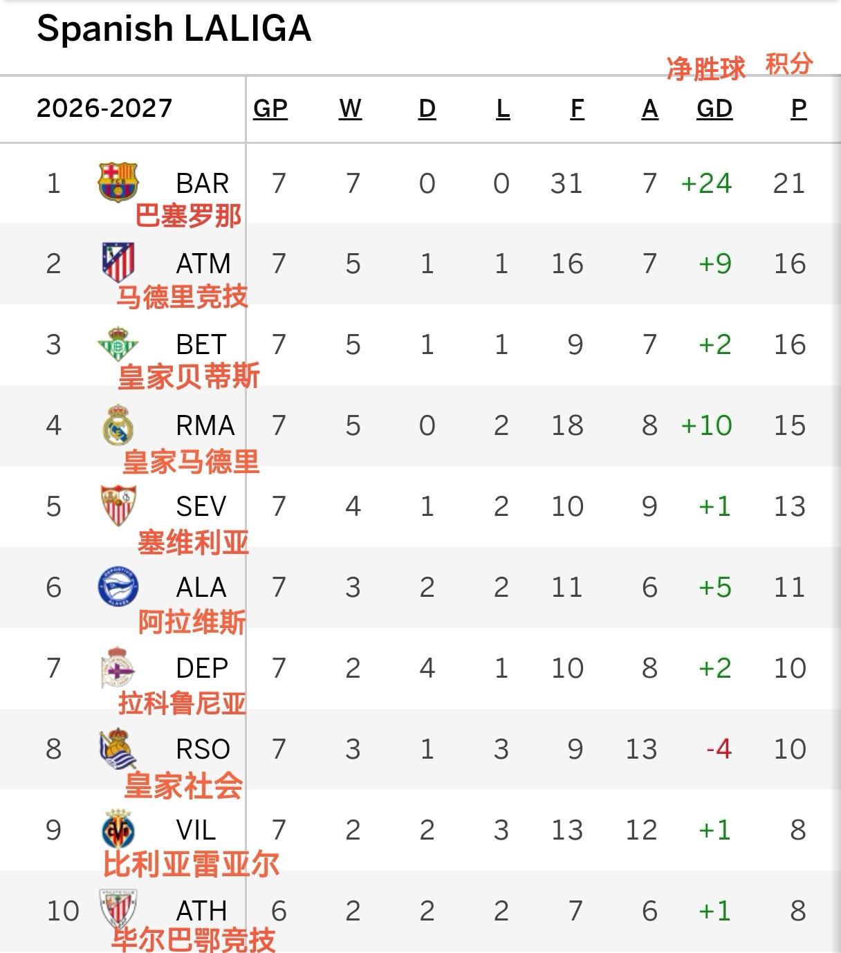 随着比利亚雷亚尔3-1莱万特，瓦伦西亚2-3皇家社会，西甲最新积分榜出炉！巴萨七
