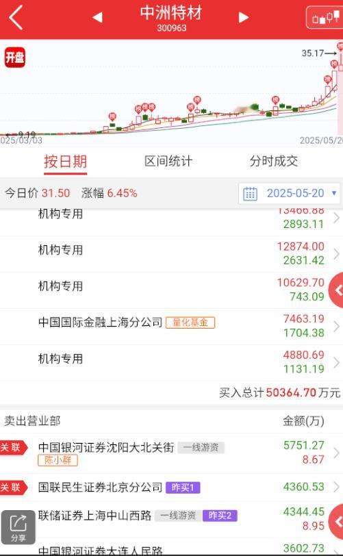 $中洲特材 sz300963$ 小群也在做高切低。 ​​​