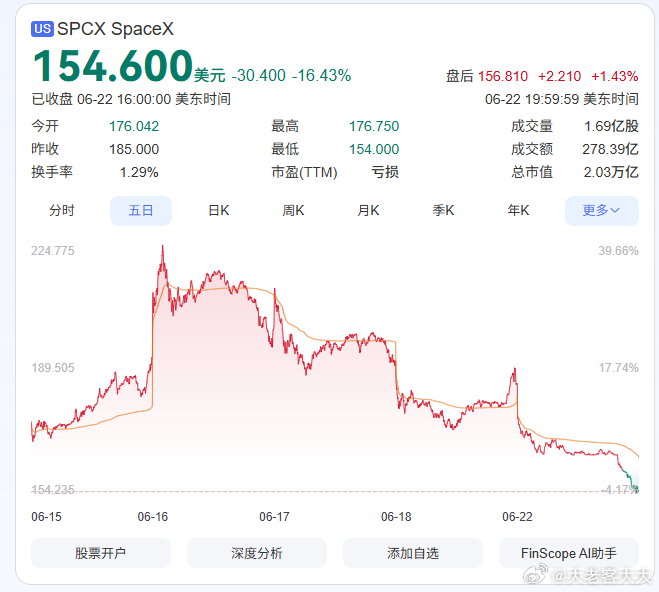 SpaceX股价连续第三个交易日下跌，在公开市场买入SpaceX股票的散户投资者