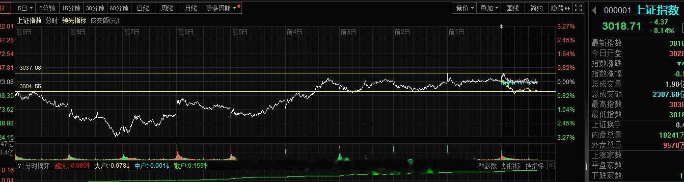 多头走的真是稳，3000点突破后一点都不急于进攻，想要收割的一些外资也是很无语，