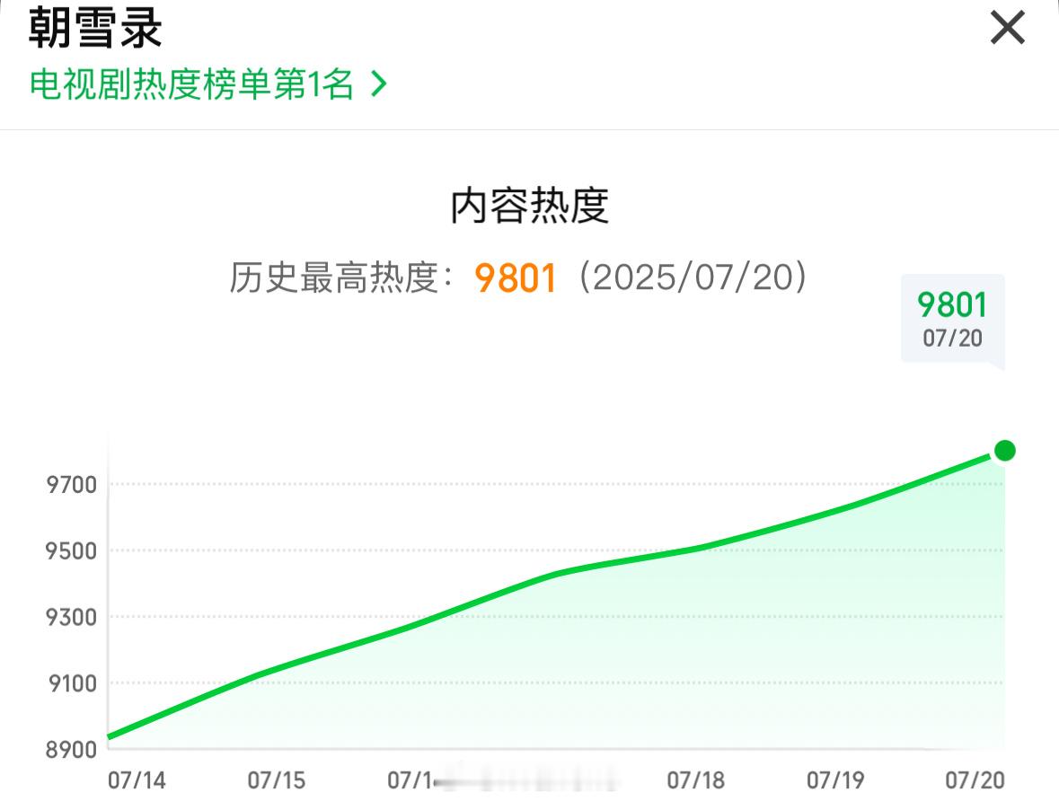 李兰迪敖瑞鹏新剧朝雪录热度破9800，照这走势这是有机会热度破万呀！[思考]朝雪
