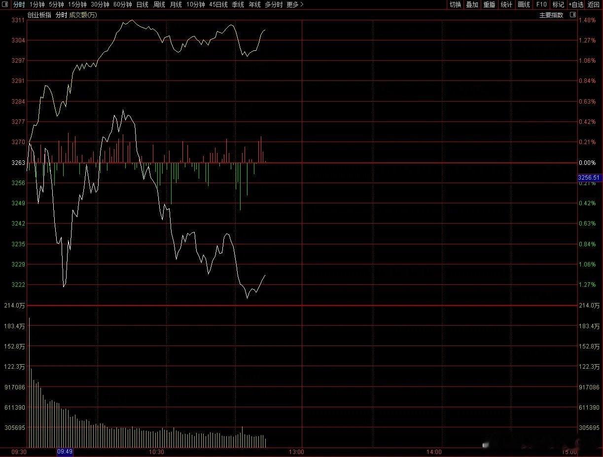 A股上午的盘面走得有点此起彼伏，之所以这样说，是因为开盘的时候指数出现了一波明显