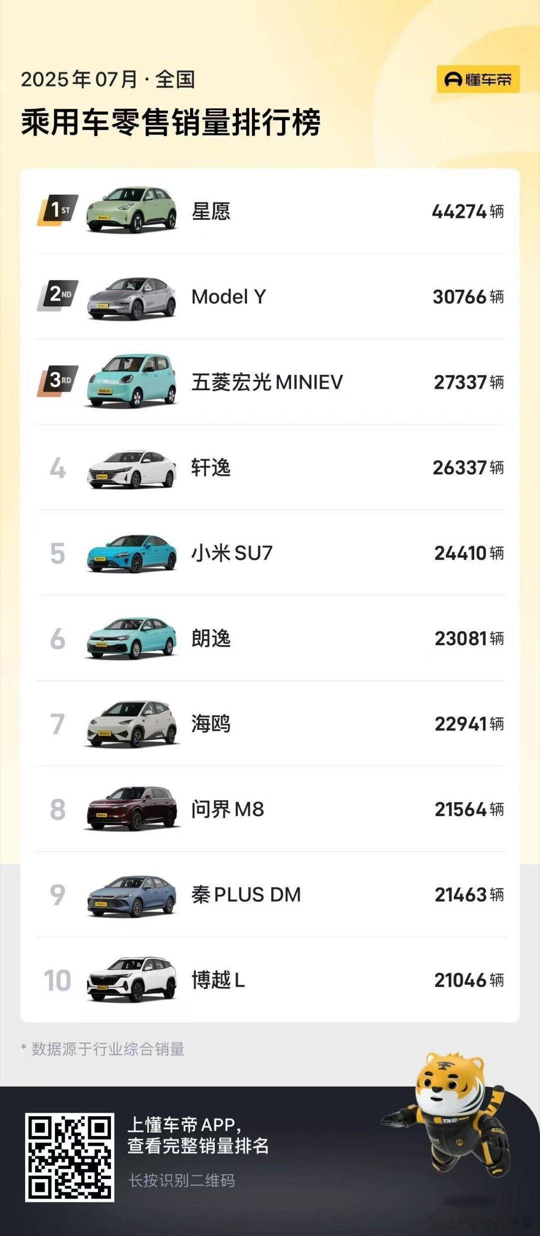 吉利这赛季纯T0选手我已经记不清星愿霸榜多久了[泪奔]吉利汽车纯电动汽车吉利汽车
