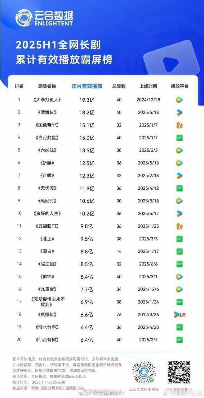 2025上半年上新剧云合V30集均排行榜 ​​​藏海传牛[送花花]肖战牛！[送花