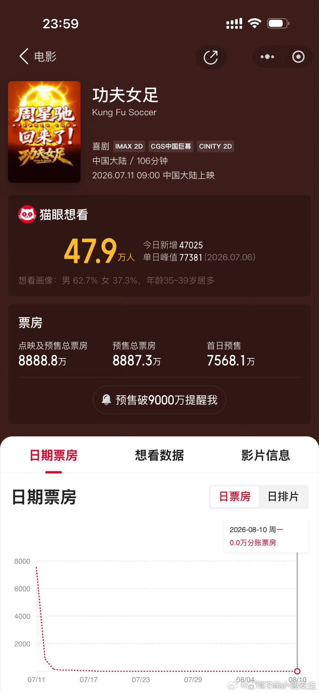 8888.8w！ 