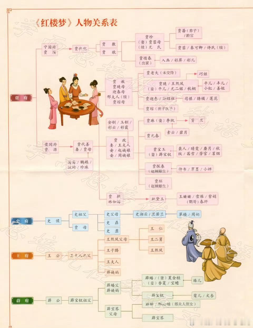 四大名著中的人物图谱。 
