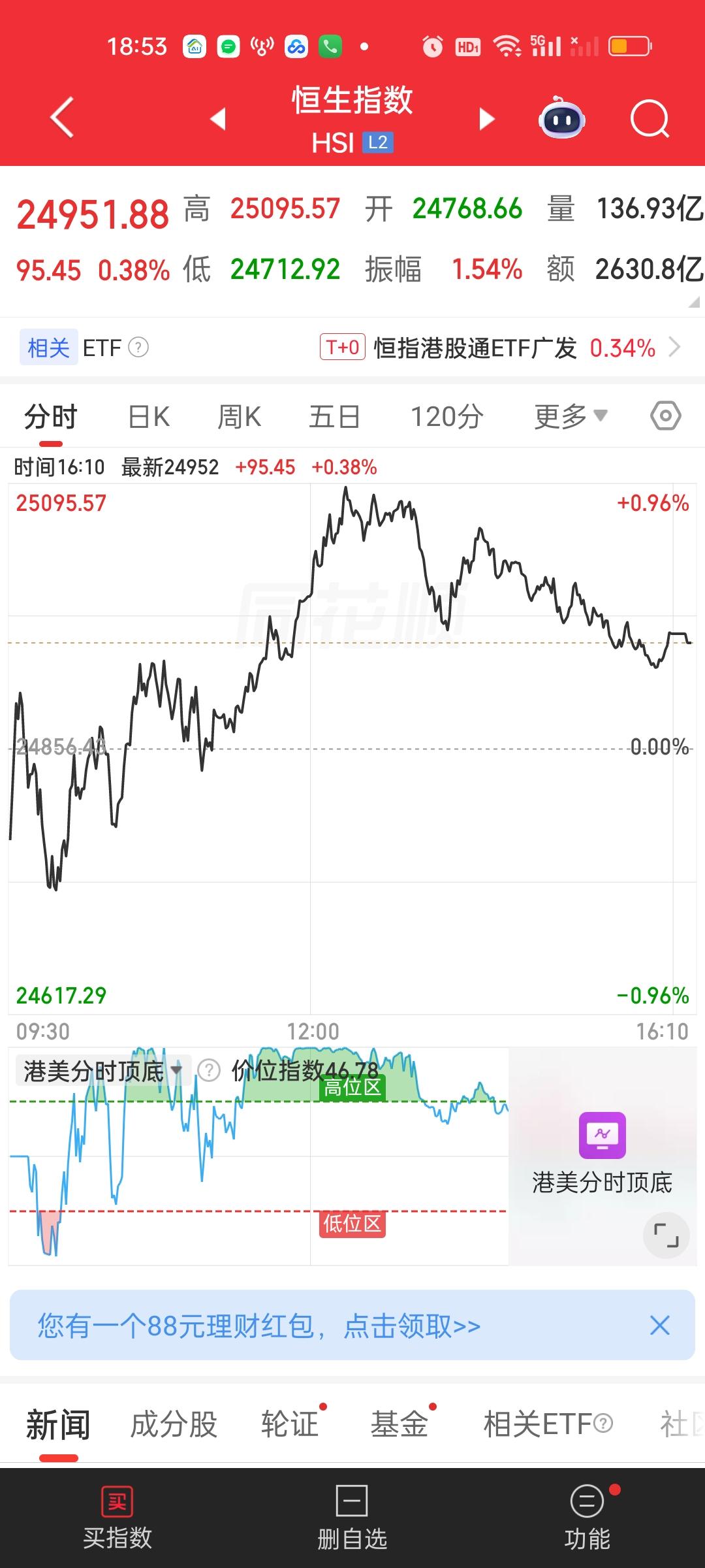 港股今天下午是明显的冲高回落的走势。恒指收盘依旧收在了5日线上方，但恒科5日线已