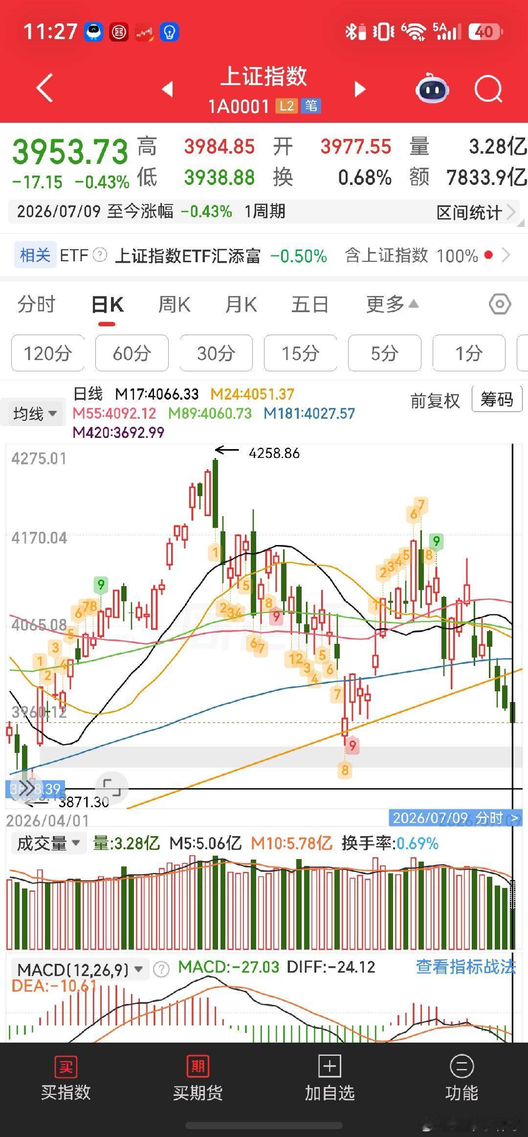 杀人不过头点地，给我个面子，差不多得了，今天当成最低点成不主力？别一定要去破39