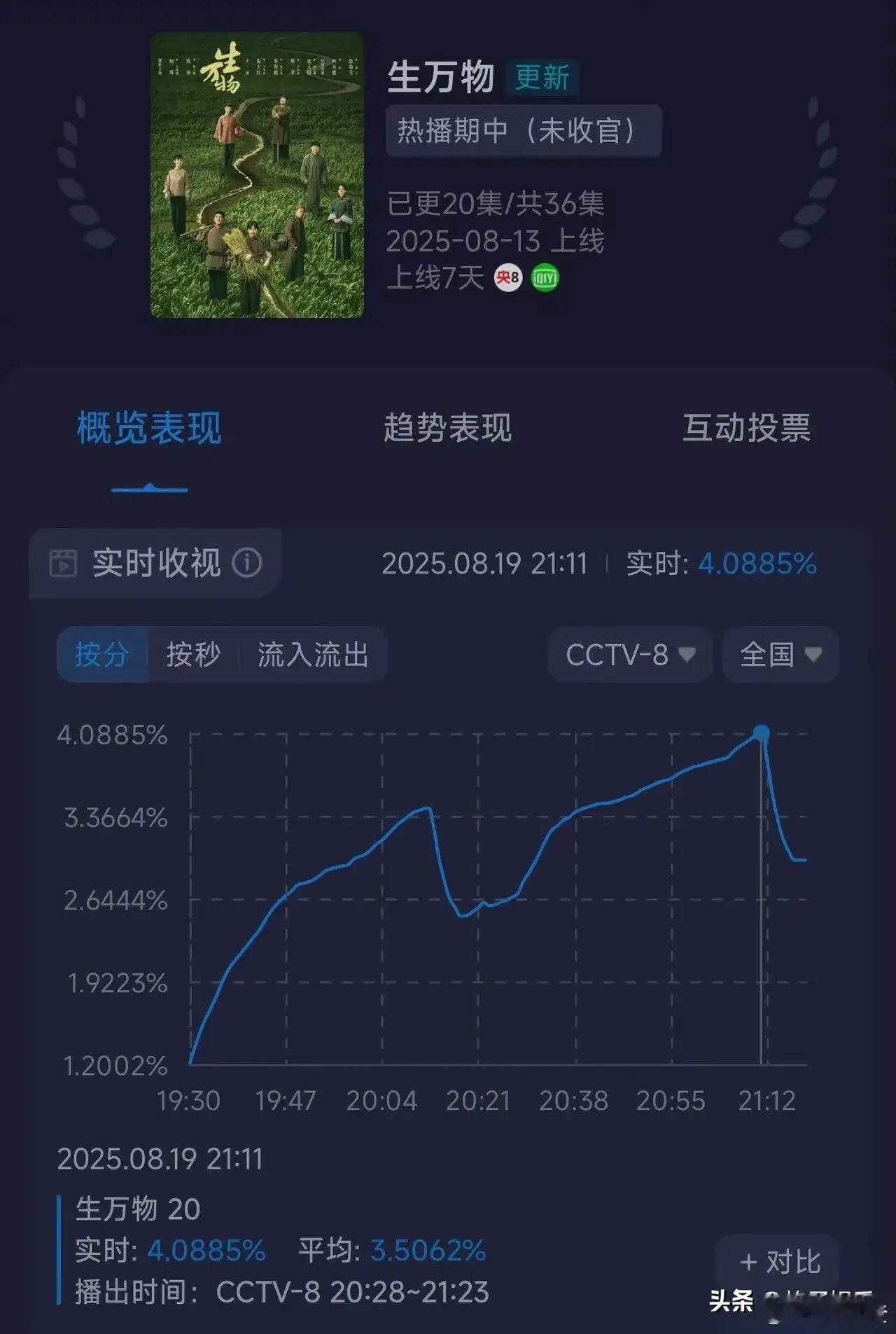 今年最火的剧，那必须得是《生万物》啊！你看酷云那收视率，都破4啦，简直太牛了！五