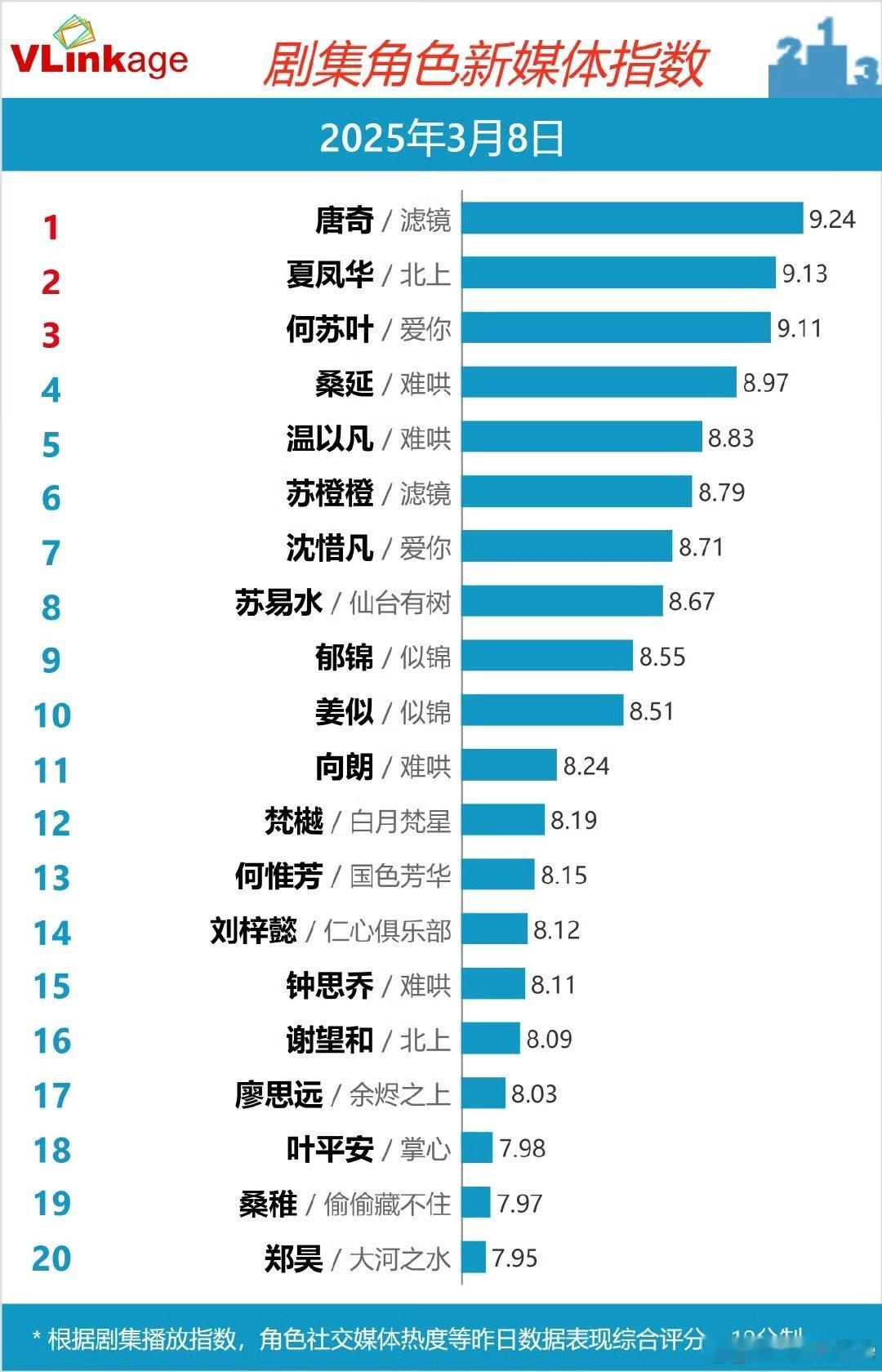 3月8日 剧集角色新媒体指数Top 20：唐奇/滤镜、夏凤华/北上、何苏叶/爱你