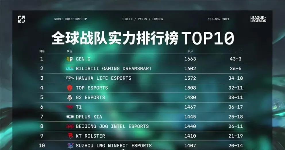 拳头官方公布LOL战队实力排名: GEN依旧稳居榜首，BLG紧随其后[what]