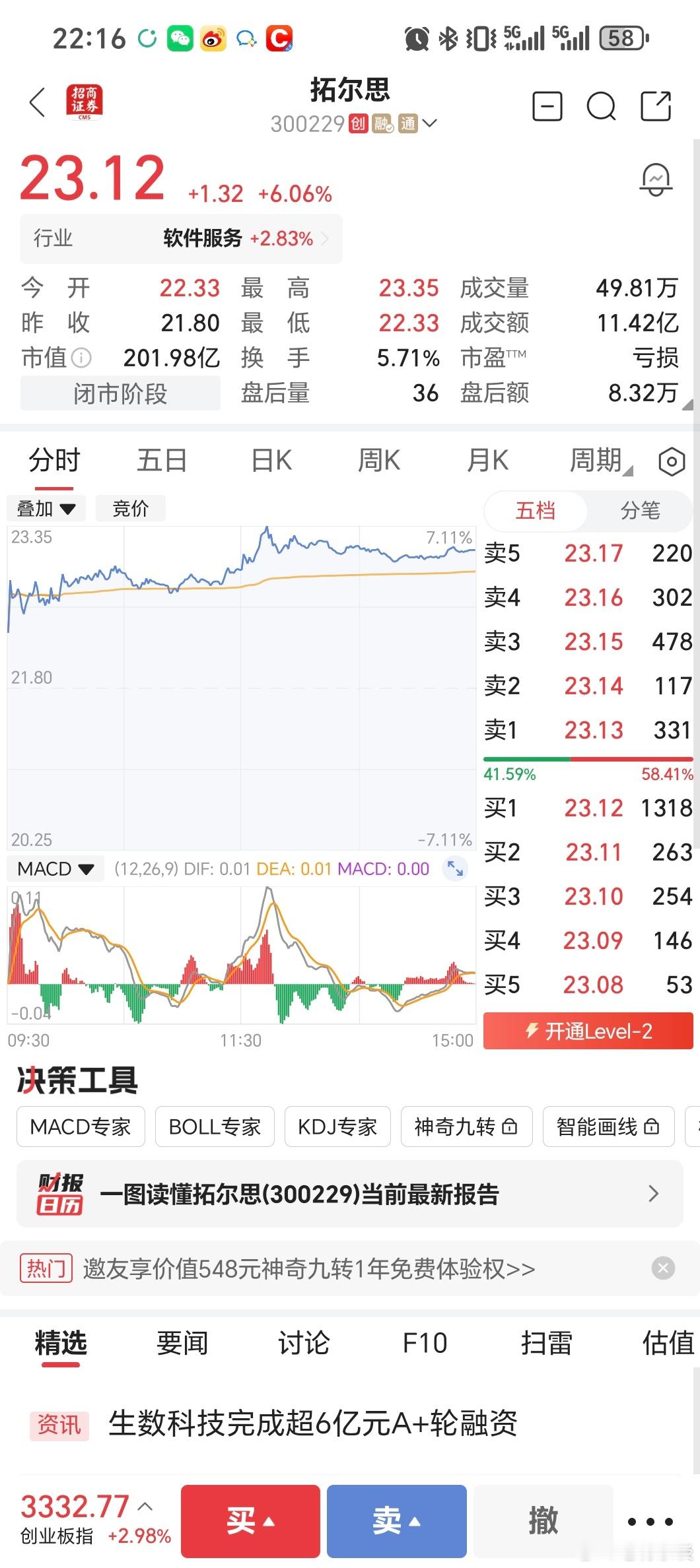 拓尔思盘中表现2026年2月9日，拓尔思股价强势反弹，收盘上涨6.06%，报23