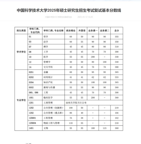 中国科学技术大学25考研复试线！