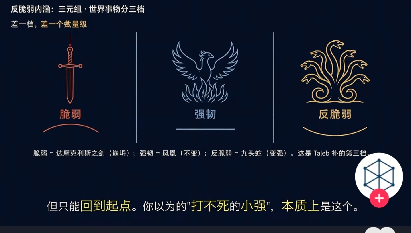 脆弱强韧反脆弱脆弱是达摩克利斯之剑。强韧是凤凰，坚韧。反脆弱是九头蛇，被击打后会