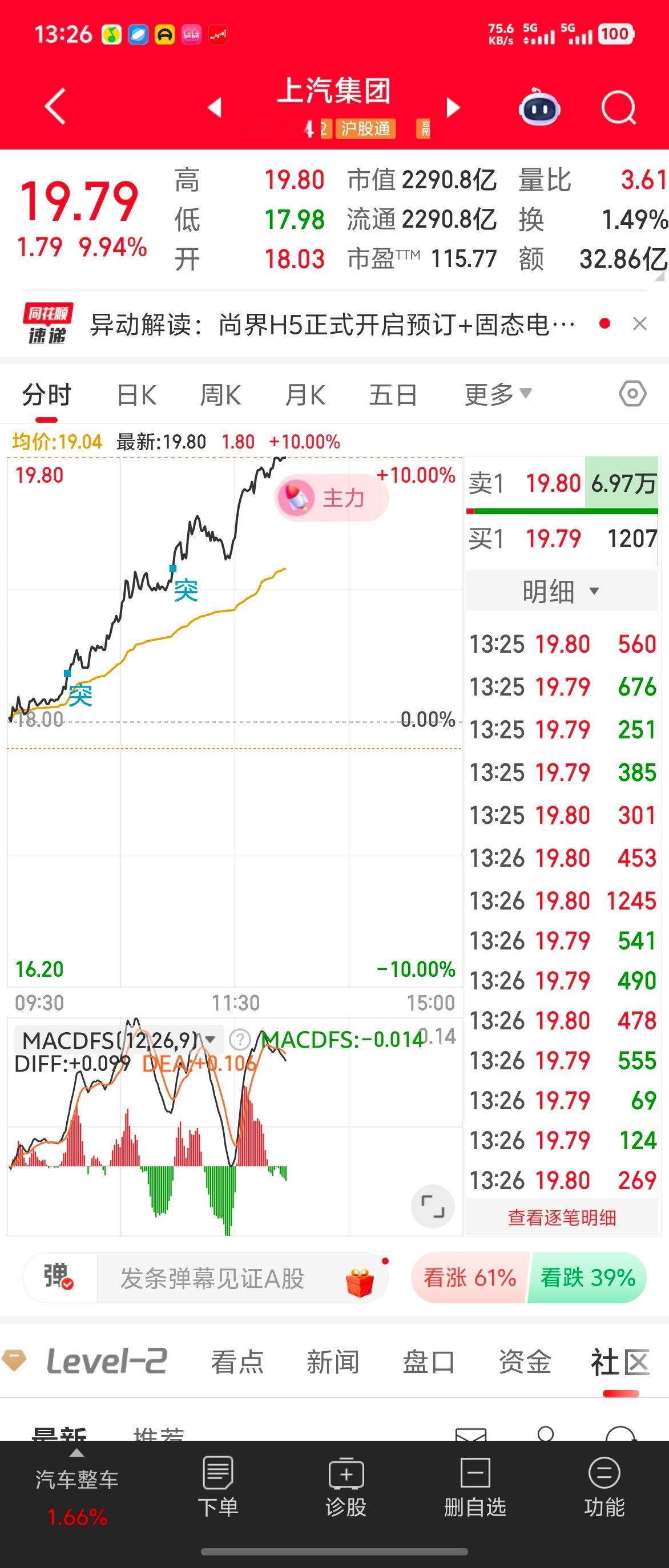 尚界H5内饰首曝尚界预售的消息一出，上汽股票直接拉起，不知道今天能不能封住板[偷
