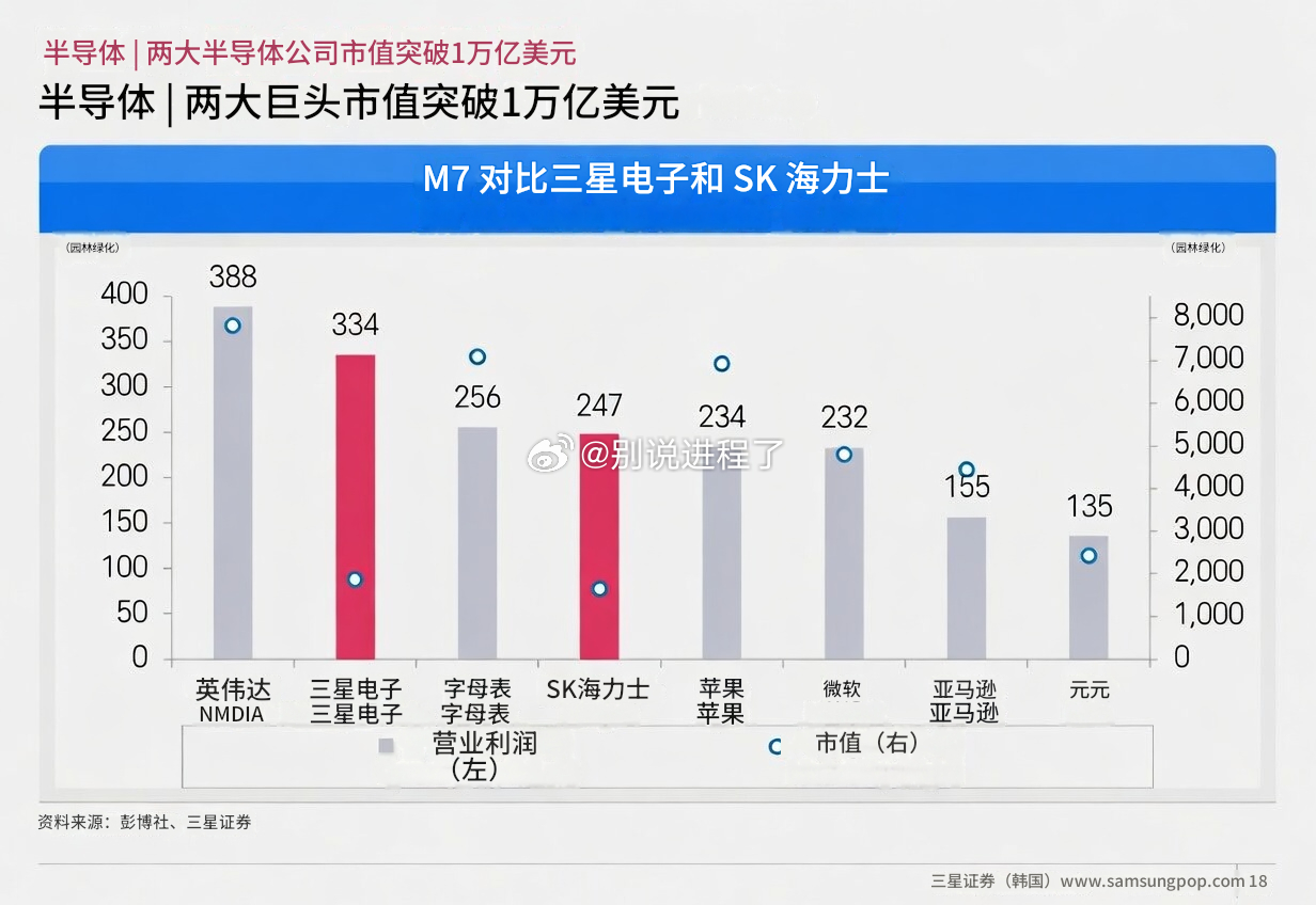 三星 & SK 海力士：M7 级利润却以折扣估值交易 彭博共识显示，韩国半导体两