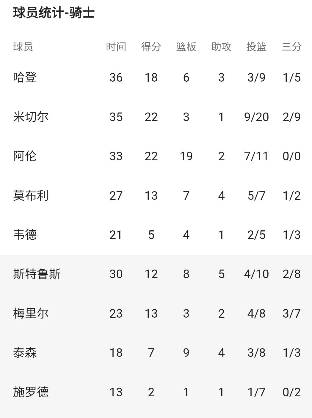 虽然骑士赢了猛龙，但是哈登还是一如既往的拉，看看投篮吧，九投三中，三分球五投一中