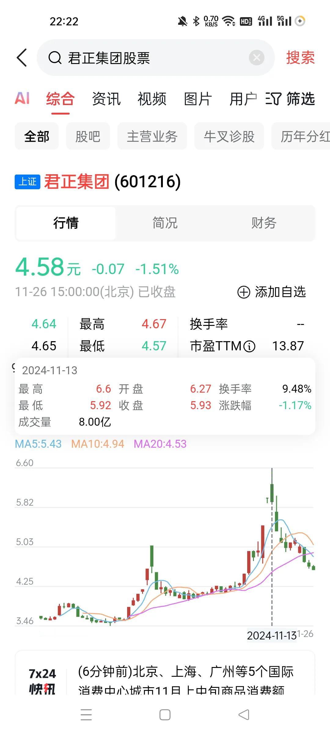 逆势抄底君正集团的，短期亏成哑巴了。
我反正拿了6-7天，11月13号清仓后就没