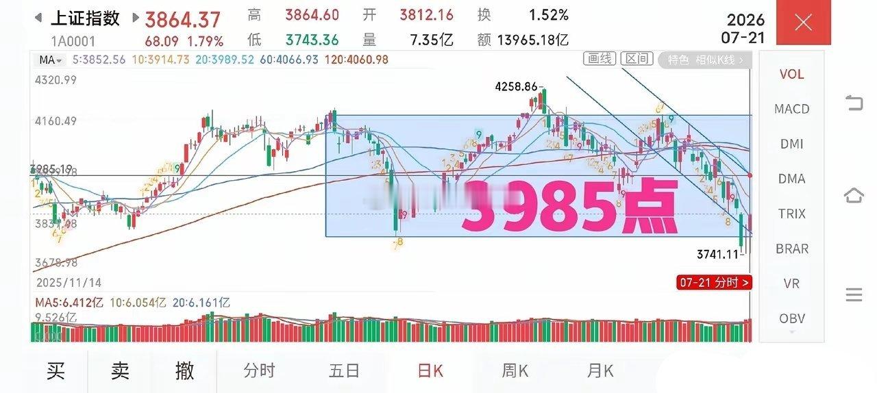 7月21日收评。一阳改三观，一点都不错。今天市场双针探底，暴力反弹，网络平台马上
