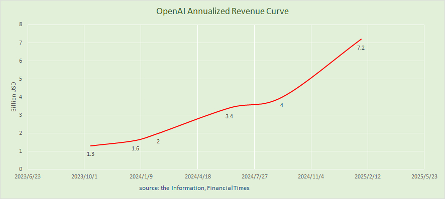 DeepSeek重锤下的OpenAI未来看点在哪？OpenAI或将在2025年开