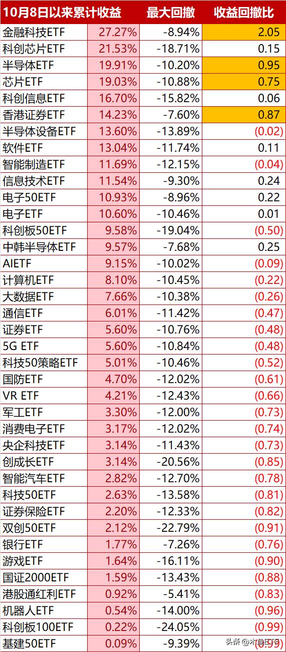 10月以来主流ETF的收益回撤比数据！

见图表，分析内容见今日主推文！