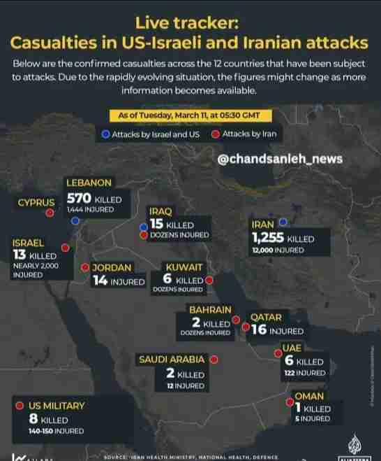 截至2026年3月11日，美以联合对伊军事行动各方伤亡统计：

伊朗：1,255