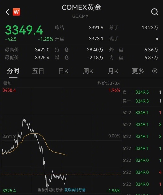 金价突然跳水5月8日金价上演“惊魂时刻”，COMEX黄金日内“变脸”如坐过山车，