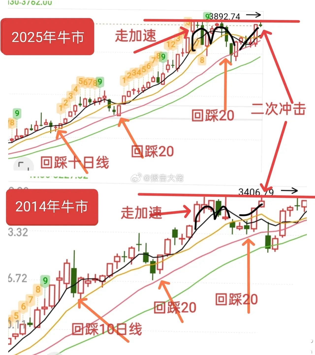 大家周末愉快，复盘看了下2014年牛市的走势图，又从图中看到了与今年的相似之处，