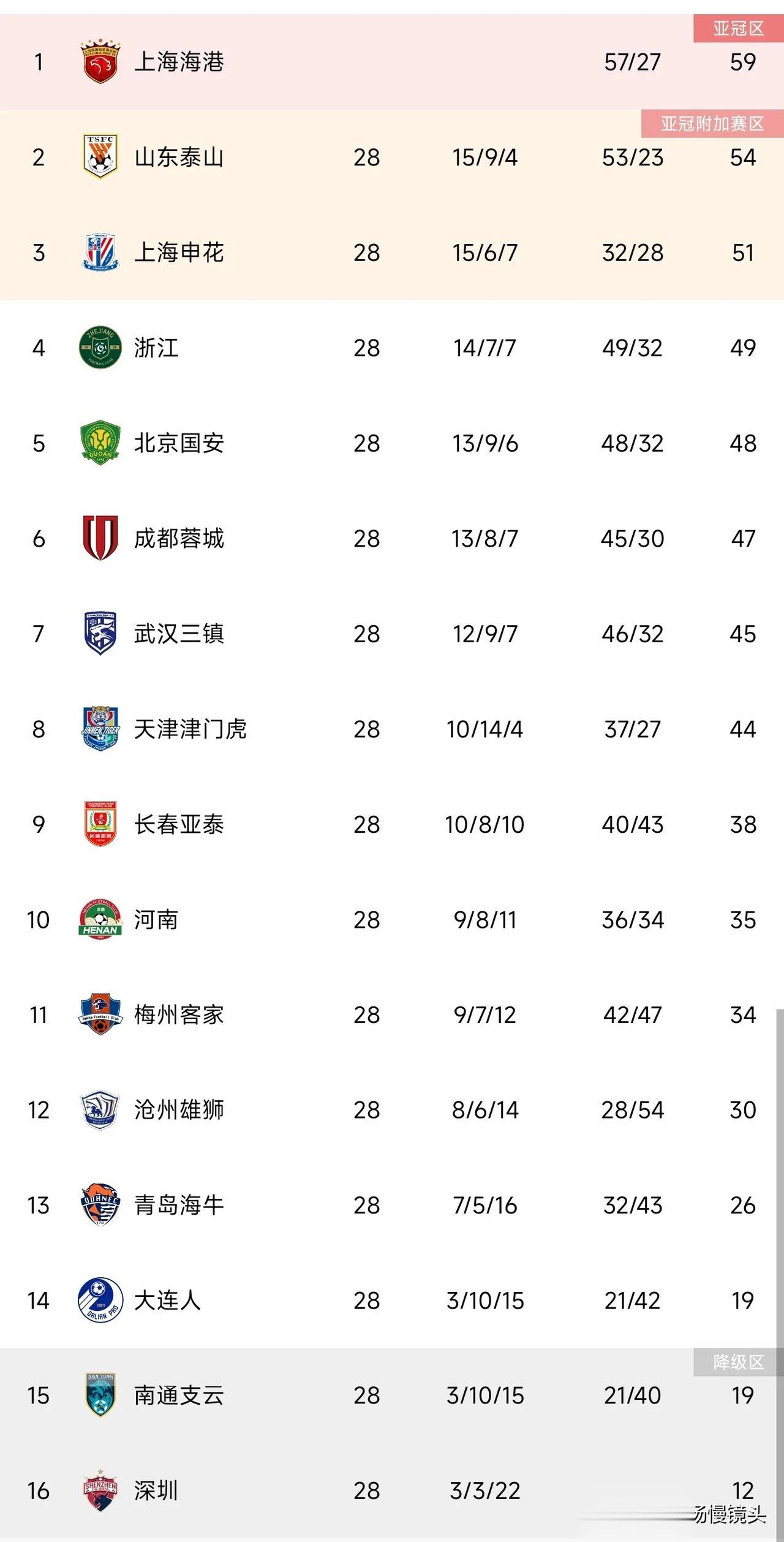 大胆预测中超大结局——上海海港成最大赢家！

中超冠军——上海海港

足协杯冠军