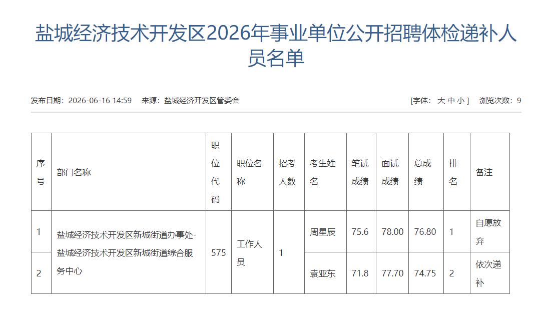 盐城经济技术开发区管委会发布该区2026年事业单位公开招聘体检递补人员名单，涉及