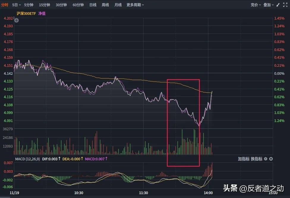 11月19日下午盘中：守猪逮兔实现盘前预期
       盘前文章预期的第一种情