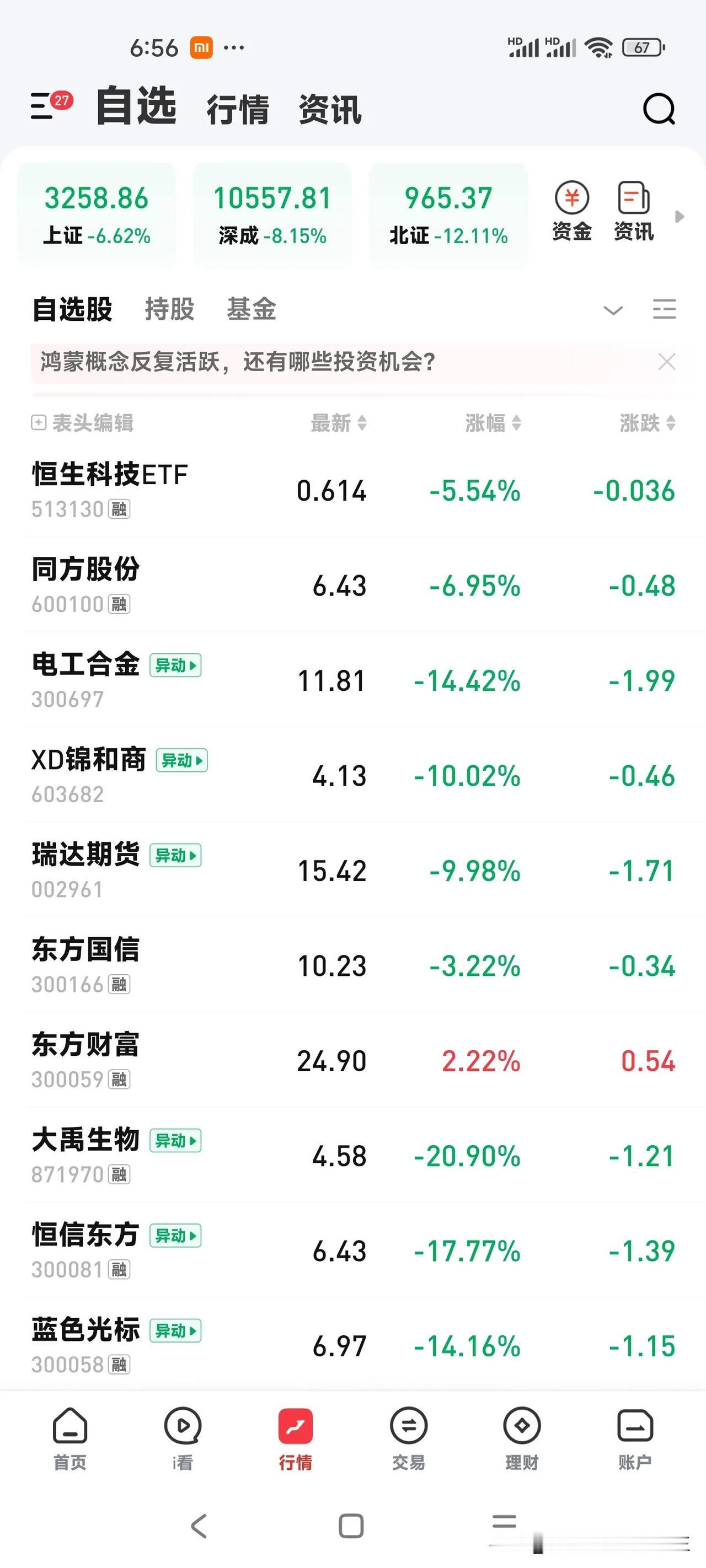 今天这股市，吓傻了昨天早上进场😊的股民，让今天能交易的新股民目瞪口呆😳。
 