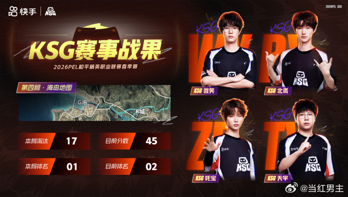 KSG周决大分吃鸡 KSG在本次赛事周决赛里展现出了超强的竞争力，大分吃鸡的成绩