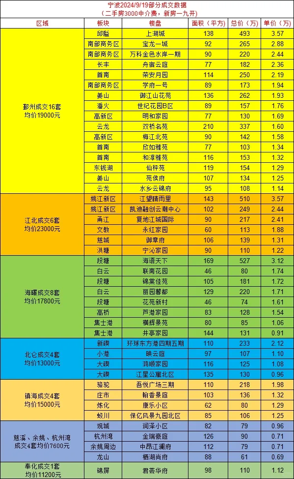 宁波二手房9月19日成交价