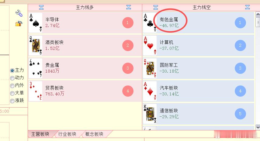 今天的分时最高点是在11点23分，而11:23之后，资金流失最多的板块就是有色板