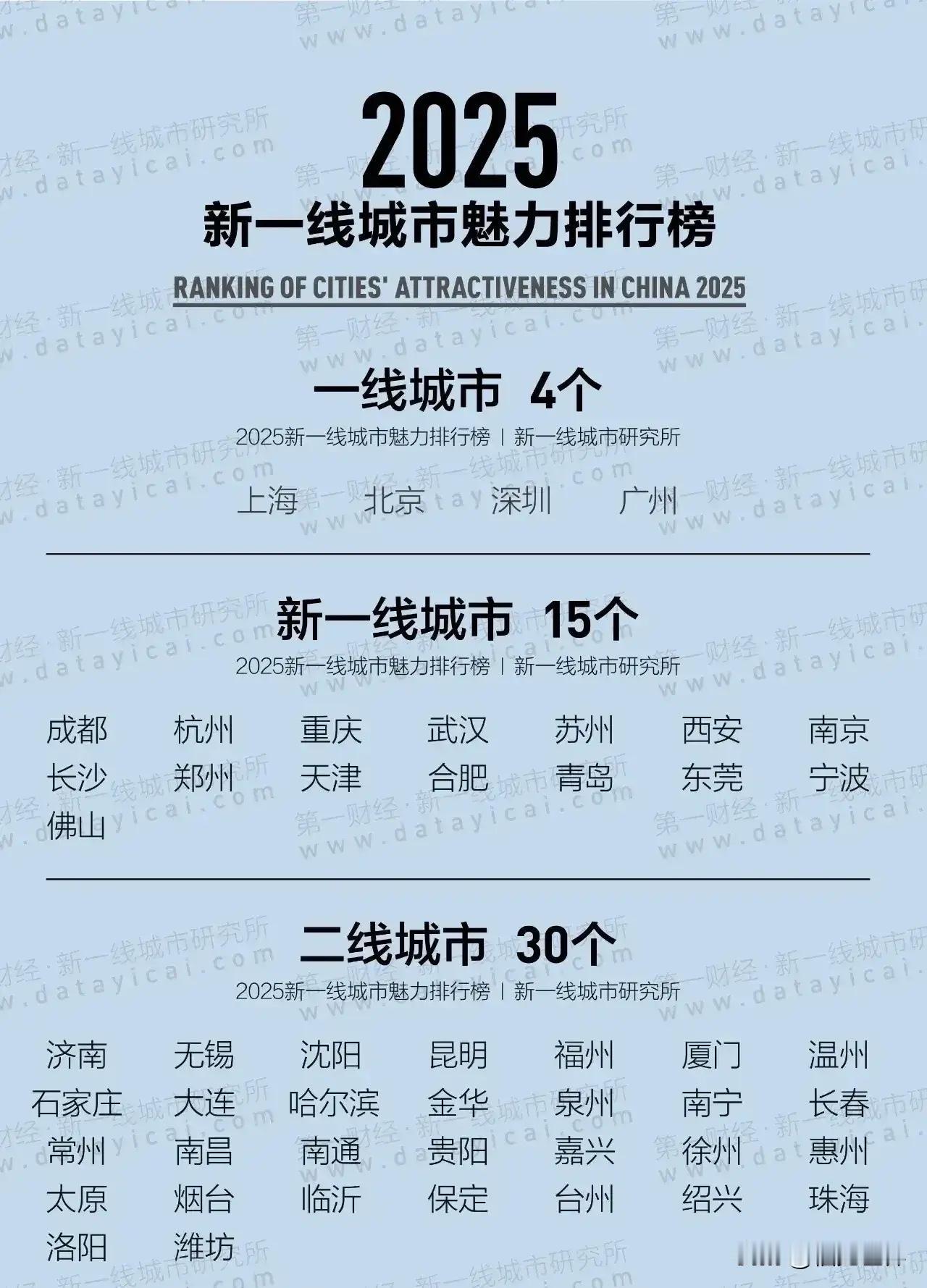 2025年 新一线城市榜单 出炉
           自己号称新一线的厦门，不