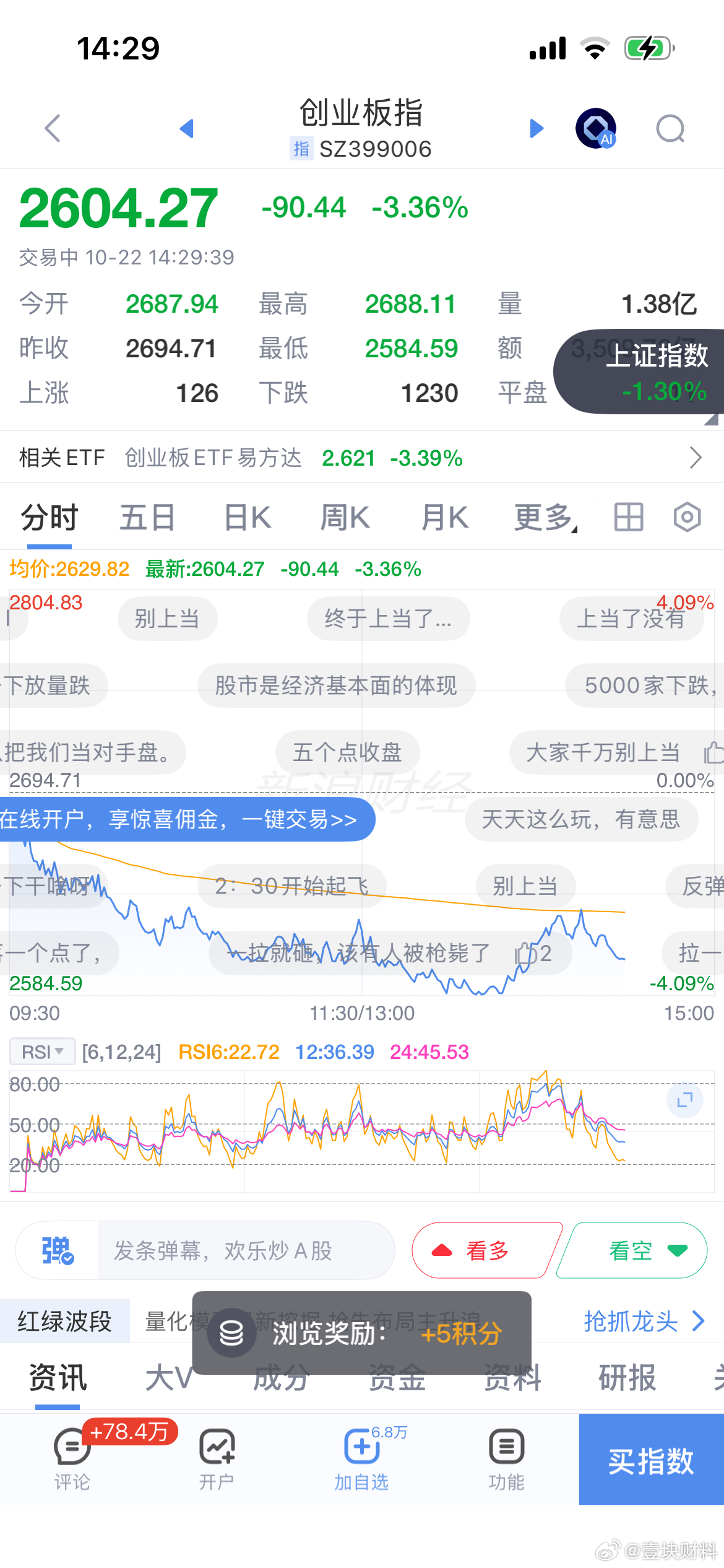 我说过了，创业板指数2600就动手，争取杀到1800[二哈][二哈]创业板指数 