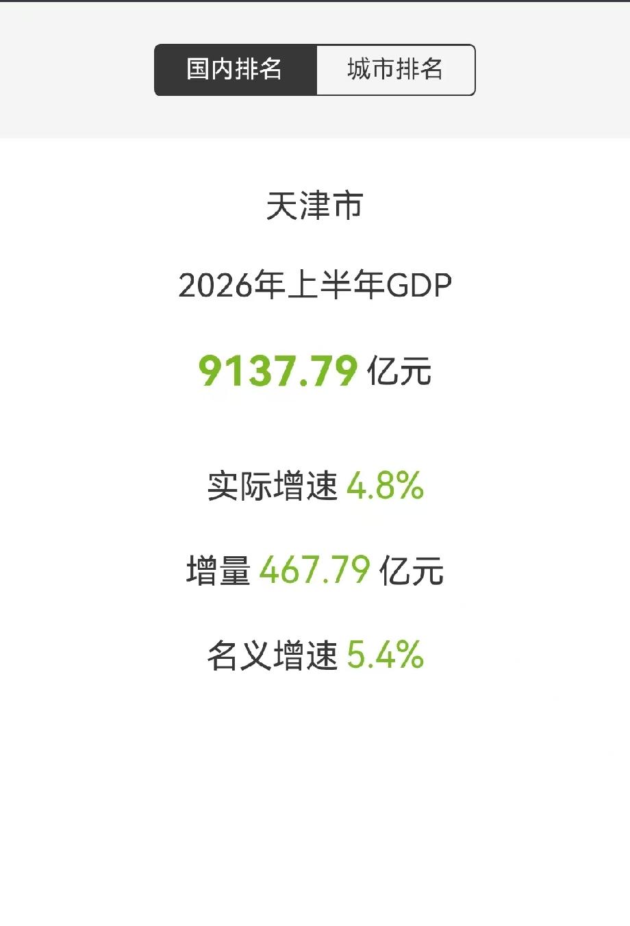 天津市

2026上半年GDP

9137.79 亿元
​
实际增速：4.8%
