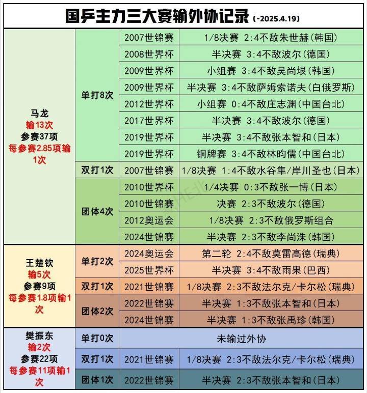 乒乓球世界杯男单樊振东三大赛单打没有输过外协，这才是中国之壁 雨果爆冷夺冠 ​​