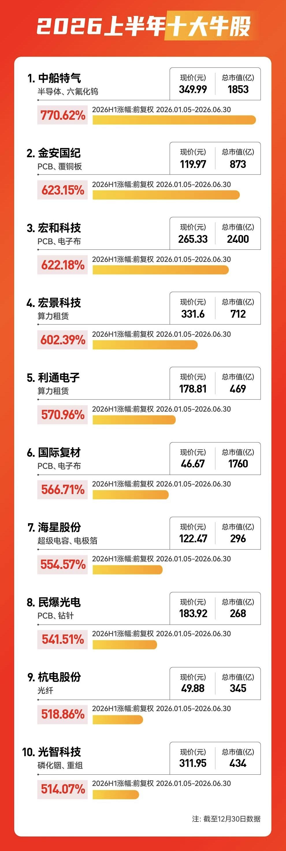 A股上半年十大牛股涨幅均超500%！AI算力产业链全面霸榜。

2026上半年十