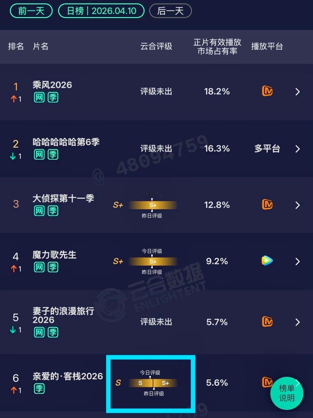 王鹤棣参加的综艺综艺《亲爱的客栈》上周粉丝刚吹完评级首次达到S+，这周更新后竟然