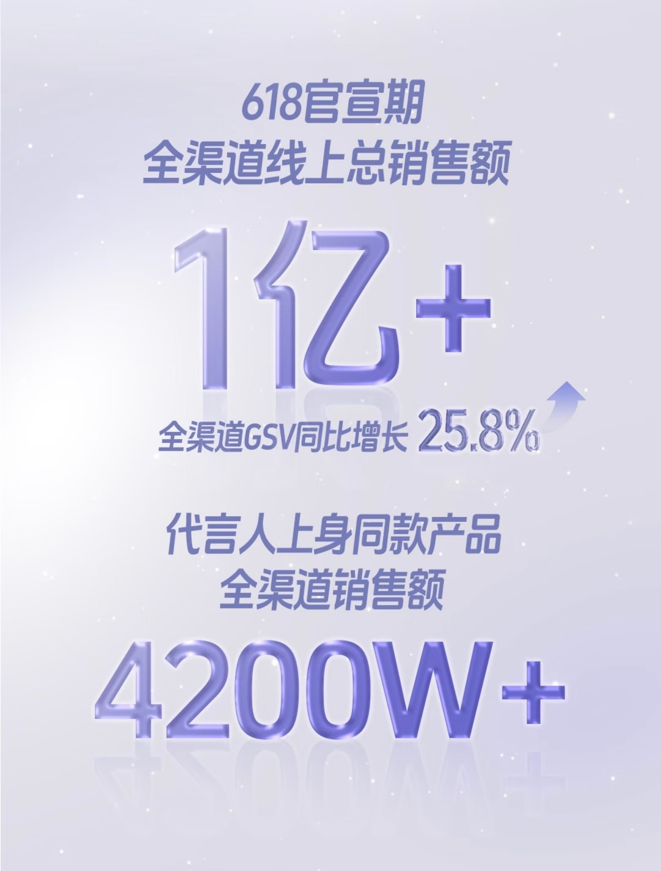 官宣期间GSV（实际销售金额）同比增长25.8%，这是什么概念！赵露思的商务价值