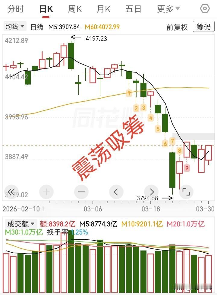 3.30收评，跌下来好快，涨上去好难。

今天大盘继续像上周五的走势一样，大幅低