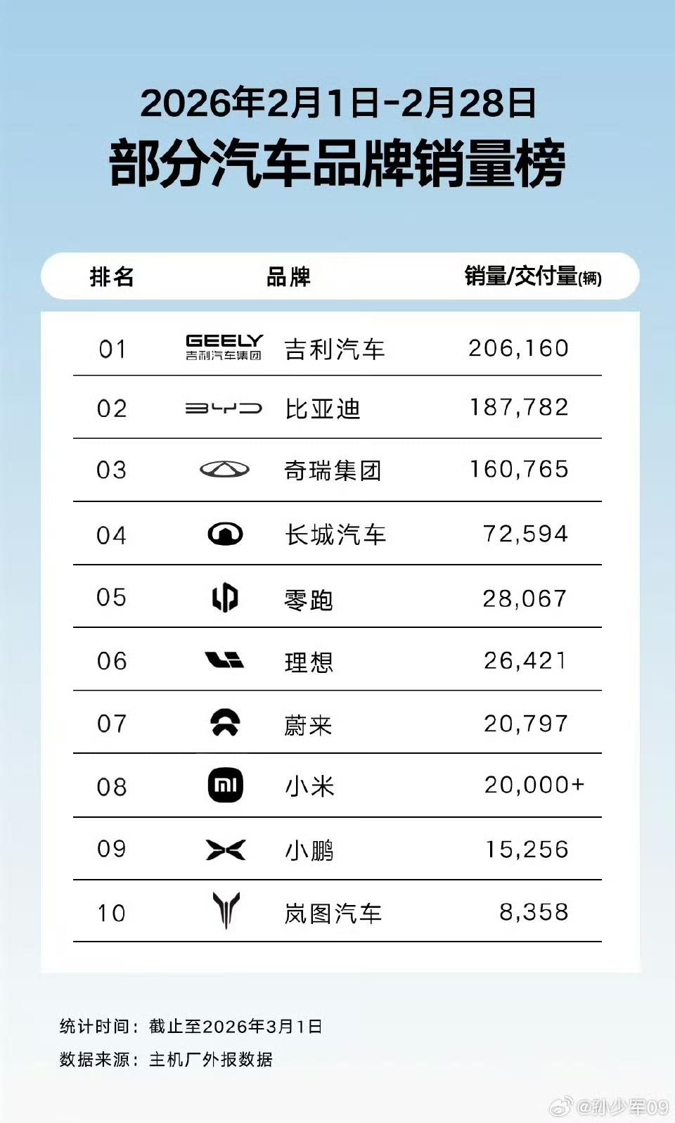 孙老板统计的各家车企 2 月销量，过年的期间，各家车企的表现实际都不太好，但没想