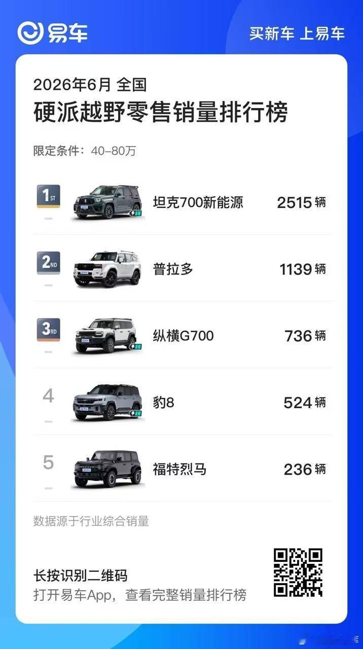 登顶者，自见麒麟。全新坦克700，荣膺6月40万级硬派越野SUV销量冠军——这份