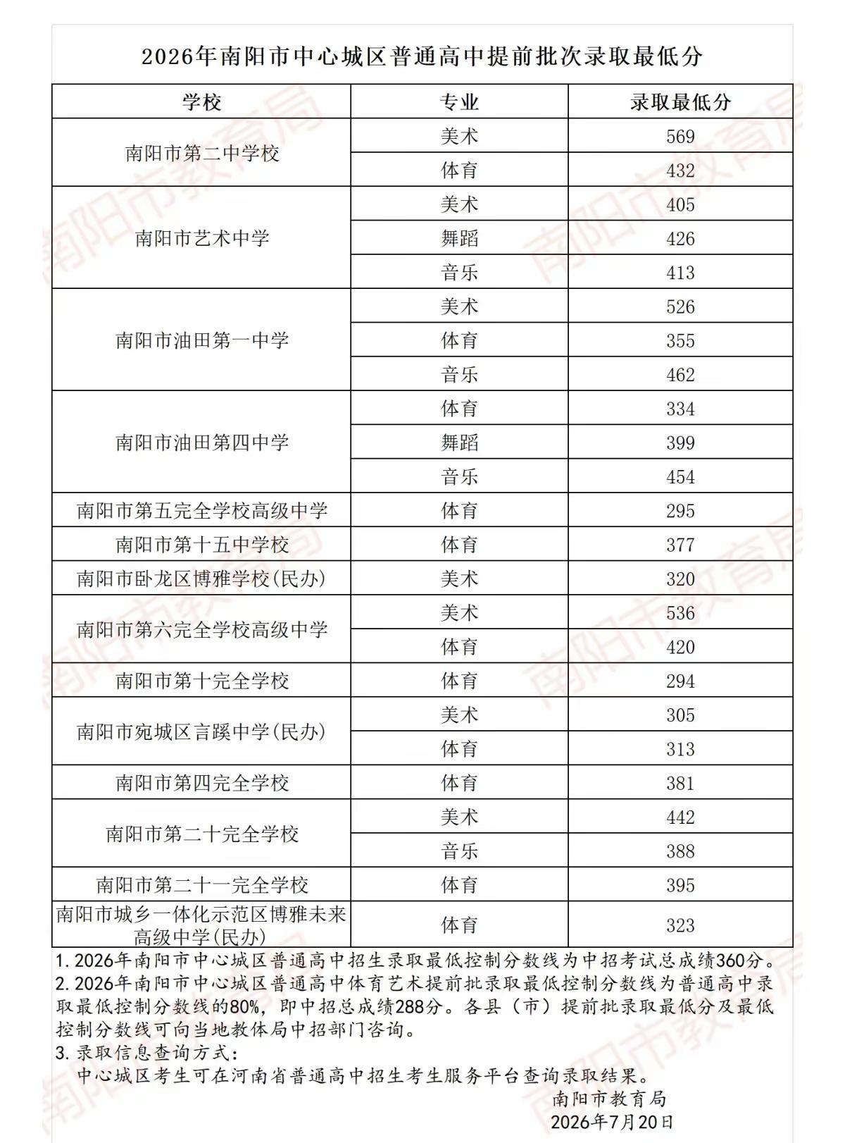 录取分数线来了  南阳城区。邓州的还会远么录取分数线 录取控制分数线公布 录取控