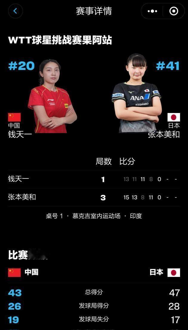 蒙彼利埃冠军赛上，钱天一成焦点！她作为中国女乒唯一进四强的选手，本应风光无限，却