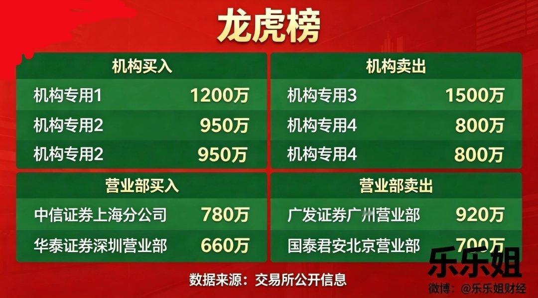 4月28日龙虎榜个股名单1. 恒工精密2. 综艺股份3. 盛合晶微4. 欧莱新材