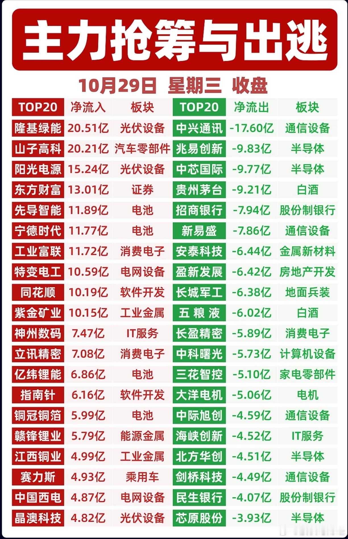 10月29日主力资金净流入前20榜单10月29日主力资金净流出前20榜单 ​ ​