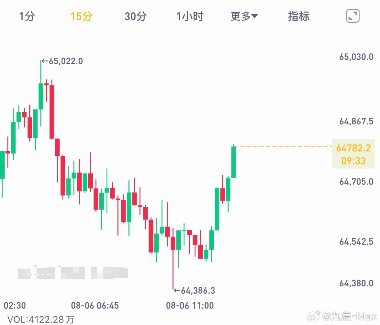 65K的压力就那样说了摸一次，果然就摸一下多的没有